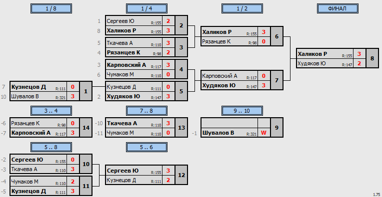 результаты турнира ТеннисОк-Беляево–225